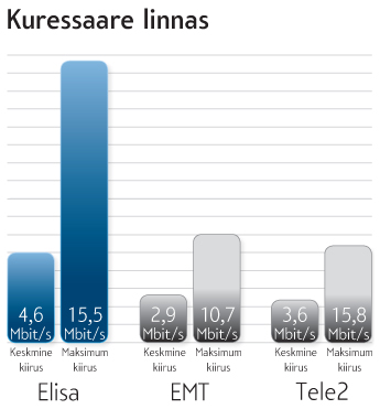 Kuresaare MiNT levi mõõtmine